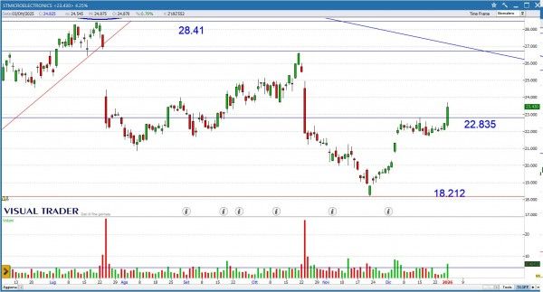 Grafico Visual Trader - STM