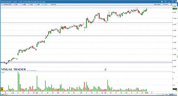 Grafico Visual Trader Safilo