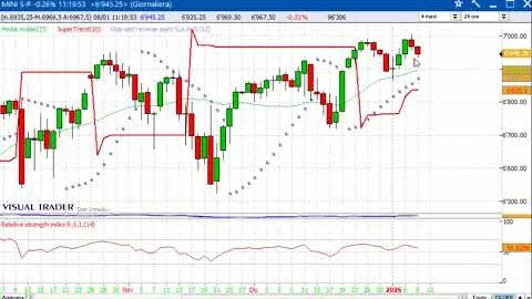 Panoramica sulle Borse internazionali
