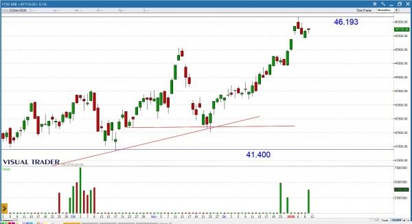 Grafico Visual Trader - Ftse Mib