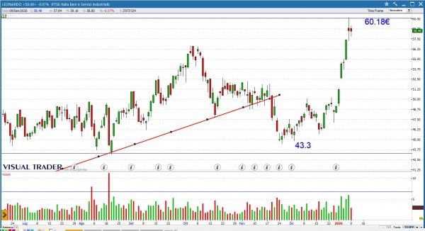 Grafico Visual Trader - Leonardo