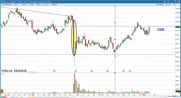 Grafico Visual Trader - Brunello Cucinelli
