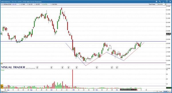 Grafico Visual Trader - Mediobanca