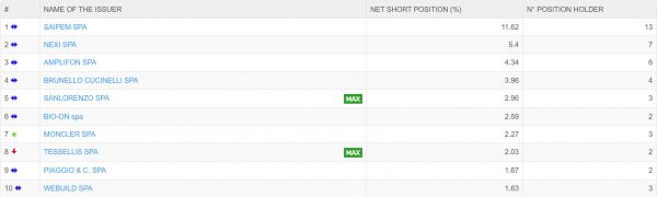 Tabella azioni shortate
