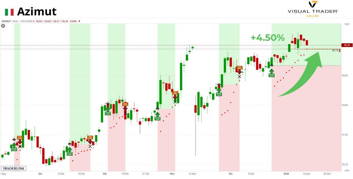 Segnali su Azimut - Visual Trader Online