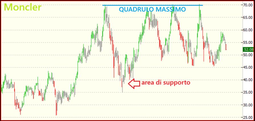 Fin dove scender&agrave; MONCLER ?