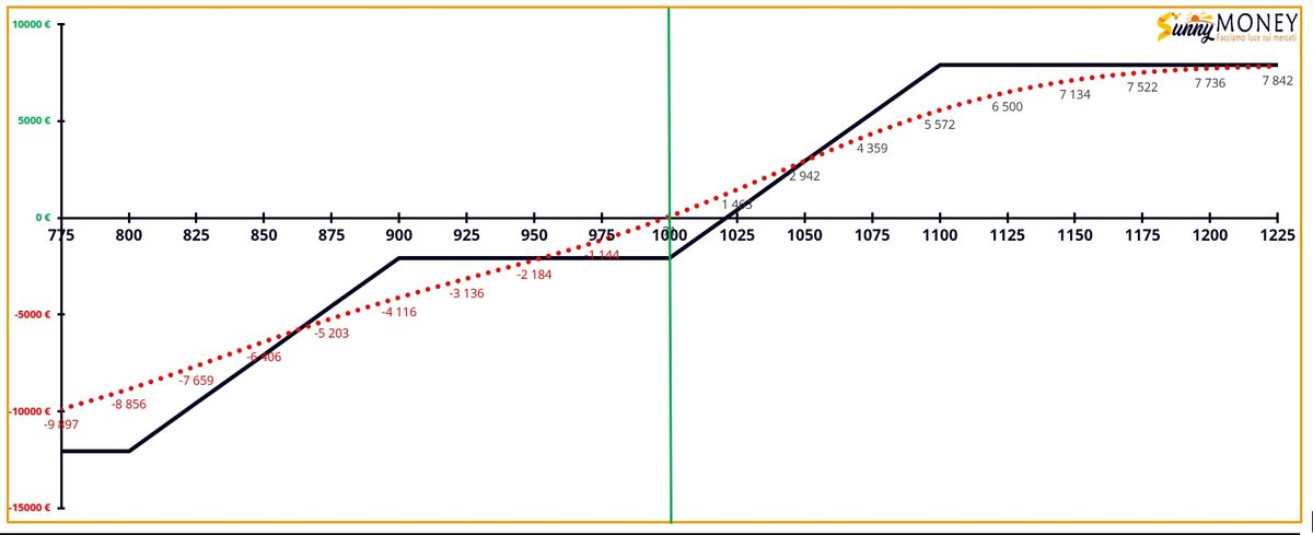 UN TITOLO SOTTO LA LENTE: COMMERZBANK AG 4