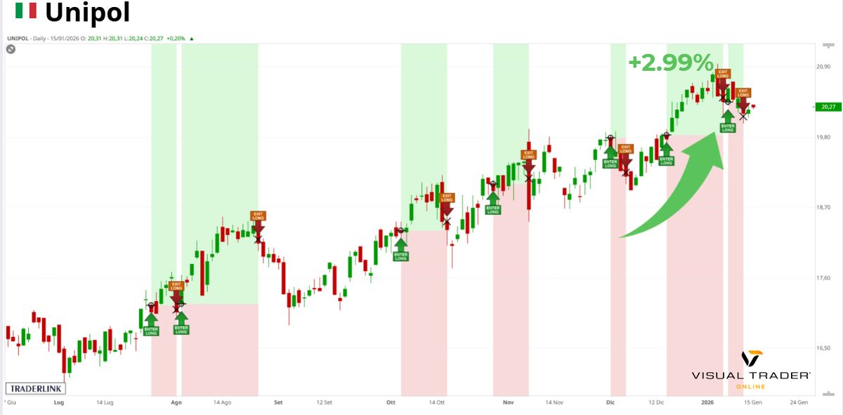 Visual Trader Online - Segnali su Unipol
