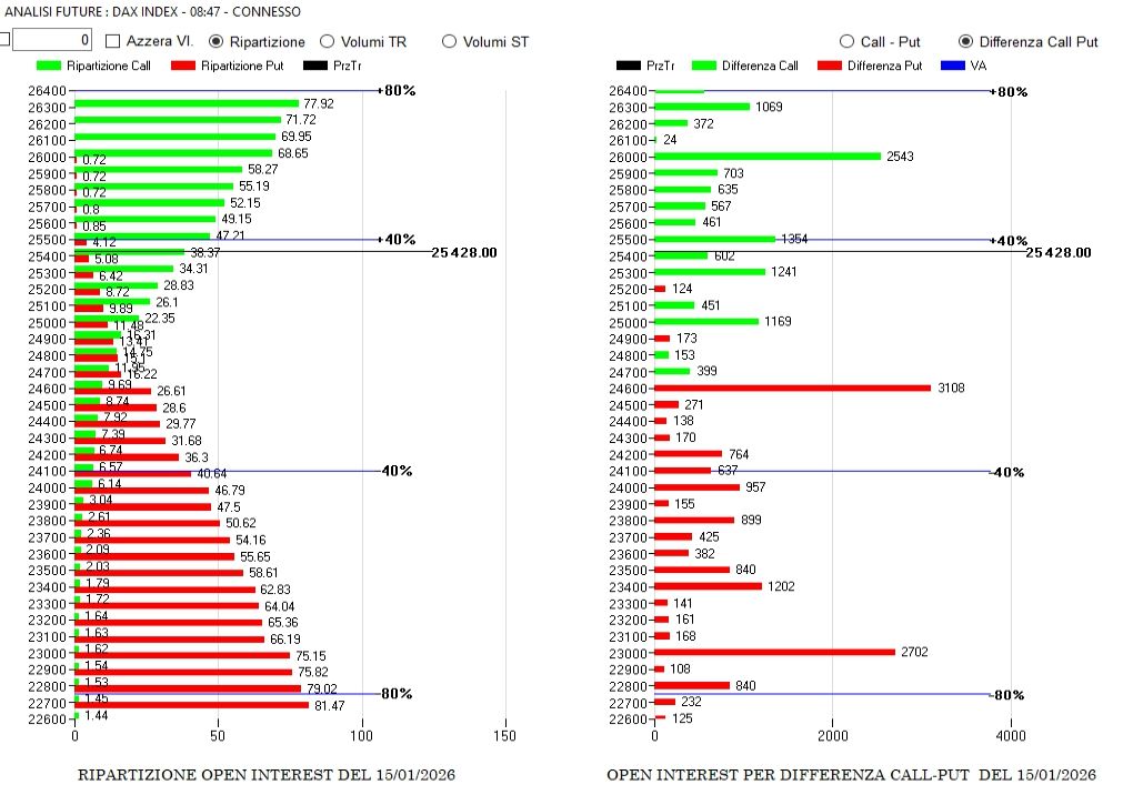 MONEY CHART E LIVELLI DI GAMMA PER LA SCADENZA FEBBRAIO 3