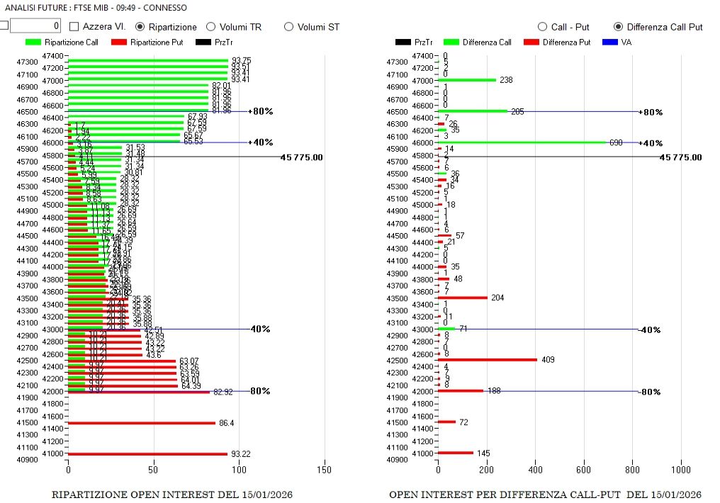 MONEY CHART E LIVELLI DI GAMMA PER LA SCADENZA FEBBRAIO 5