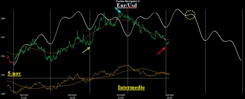 Analisi Ciclica sul cambio Eur/Usd