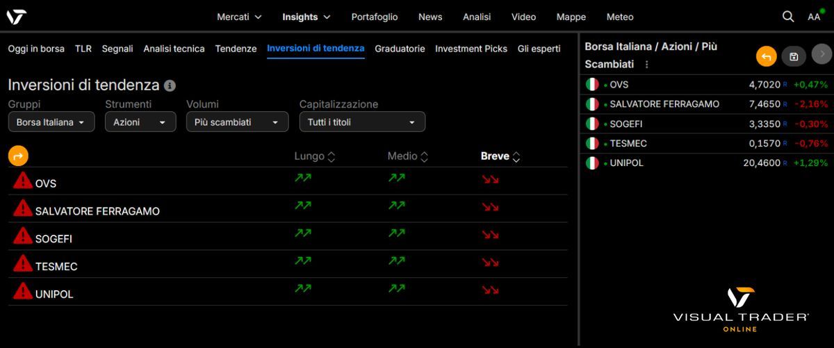 Visual Trader Online - Inversione di trend