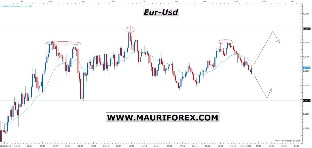 Eur-Usd, analisi tecnico operativa 19.01.2026 - Trading e Formazione