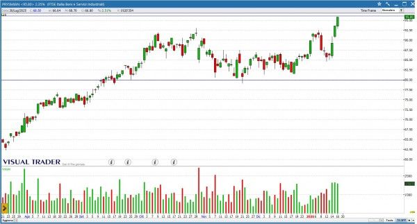 Grafico Visual Trader - Prysmian