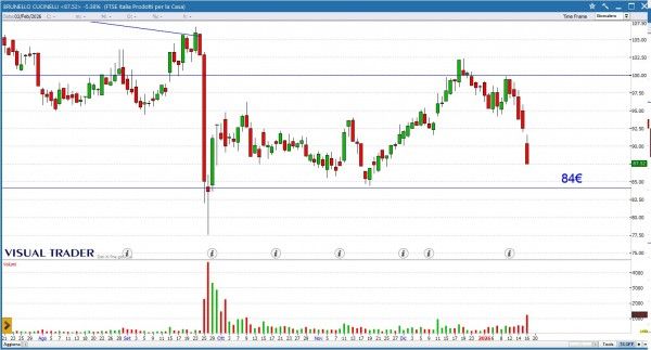Grafico Visual Trader - Brunello Cucinelli