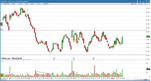 Grafico Visual Trader - Campari