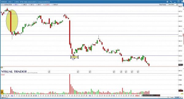 Grafico Visual Trader - Ferrari