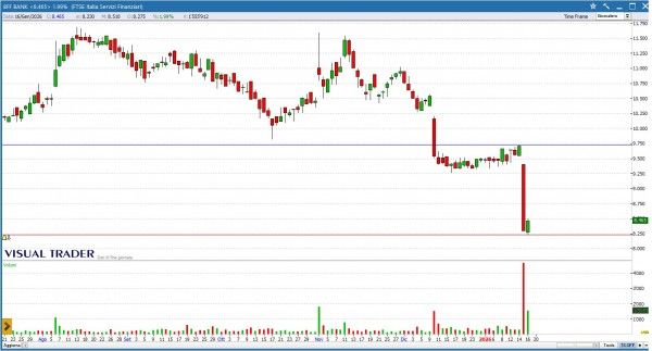 Grafico Visual Trader - BFF Bank