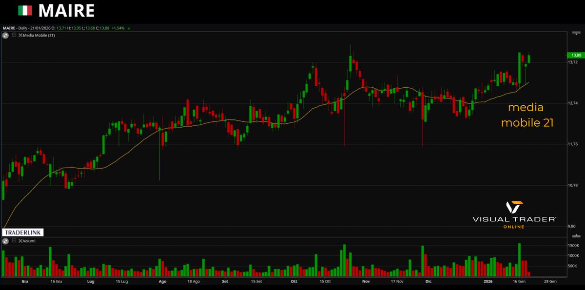 Grafico Maire - Visual Trader Online