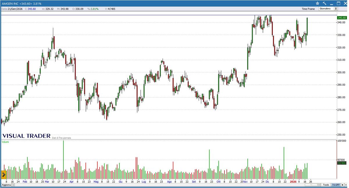 Grafico Visual Trader - Amgen Inc