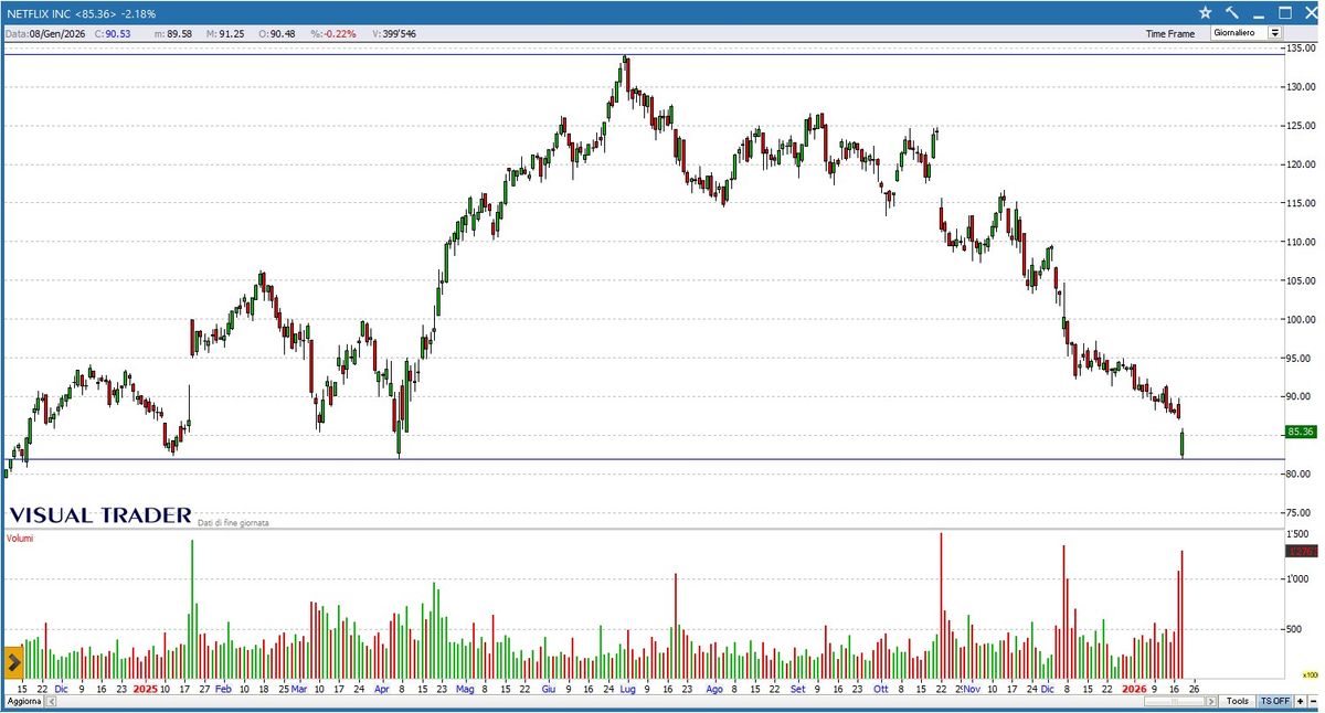 Grafico Visual Trader - Netflix INC