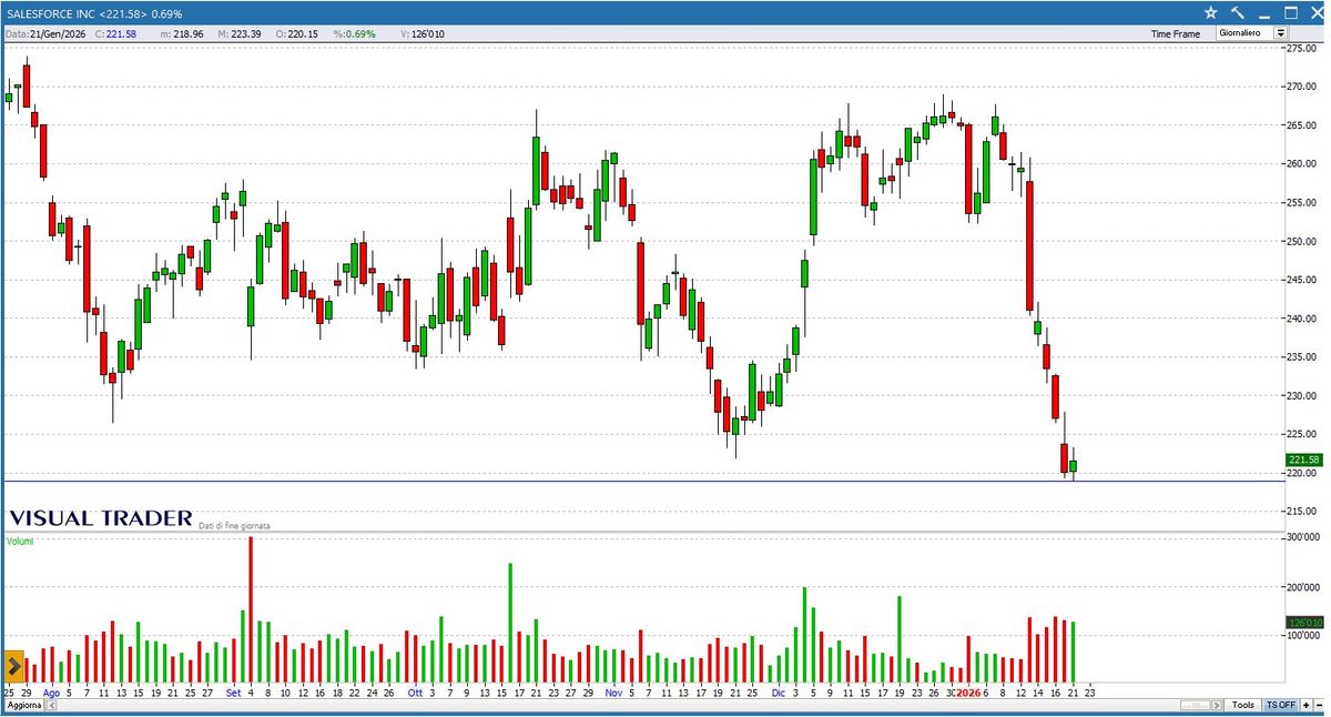Grafico Visual Trader - Saleforce INC