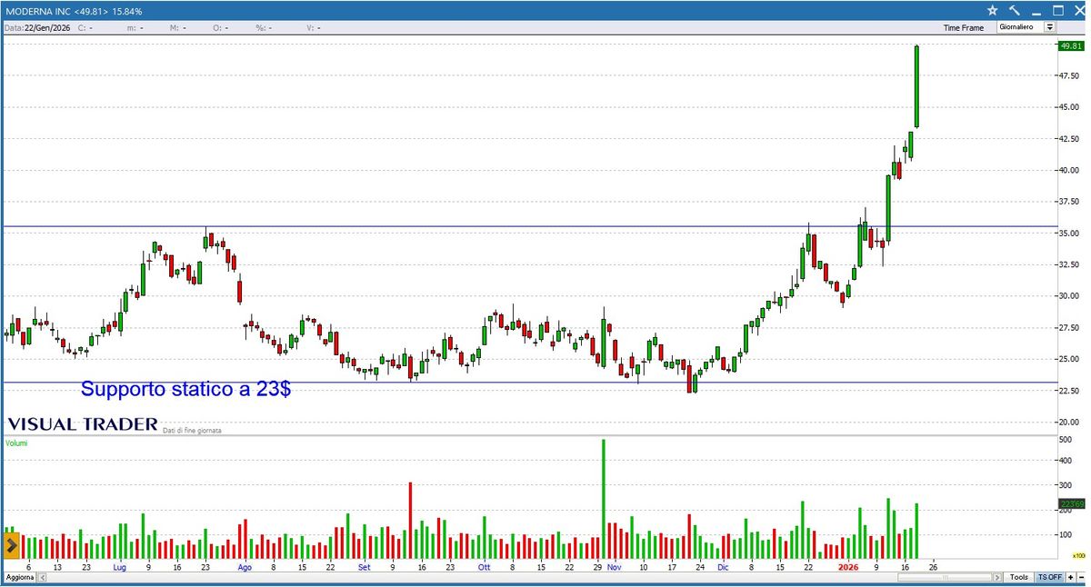 Grafico Visual Trader - Moderna INC
