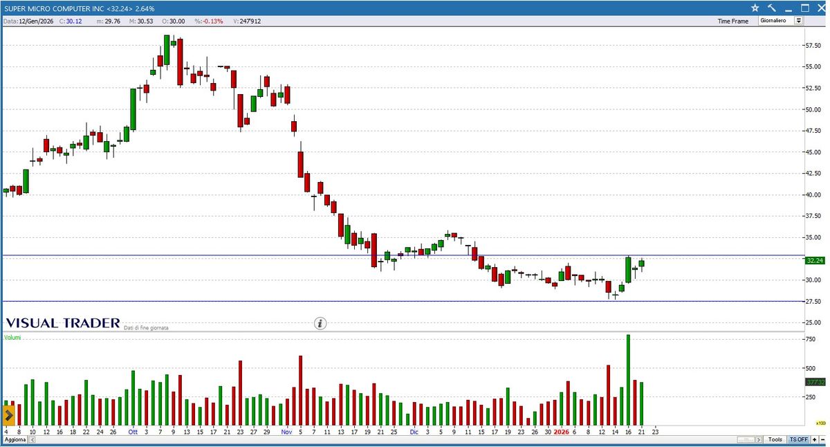Grafico Visual Trader - Super Micro Computer INC