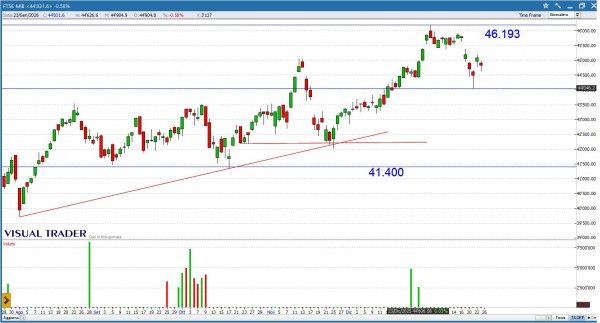 Grafico Visual Trader - Ftse Mib