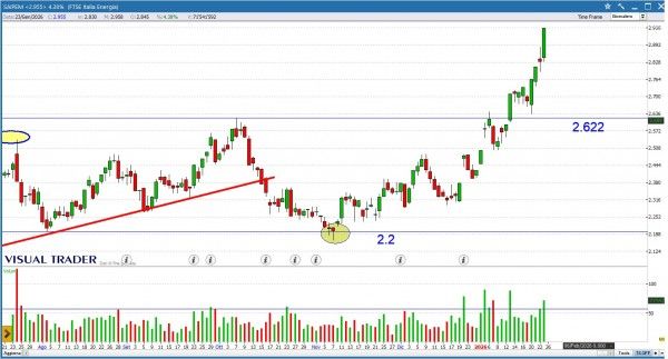 Grafico Visual Trader - Saipem