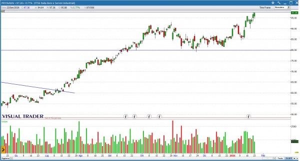Grafico Visual Trader - Prysmian