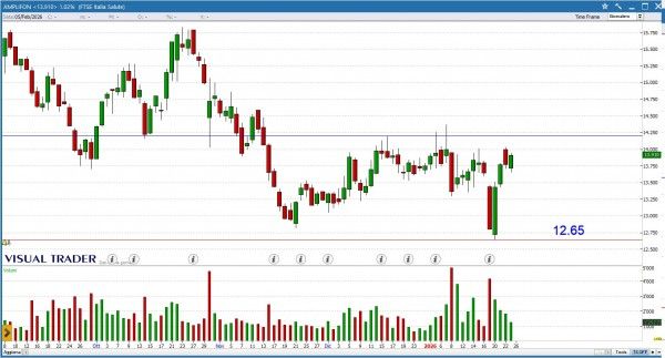 Grafico Visual Trader - Amplifon