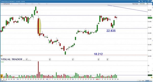 Mercati in turbolenza: Ftse Mib in ribasso e annunci cruciali in vista 1