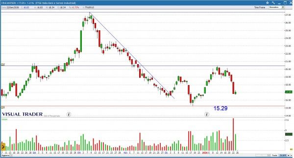 Grafico Visual Trader - Prysmian