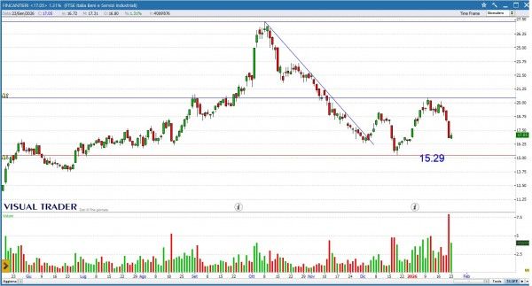 Grafico Visual Trader - Brunello Cucinelli
