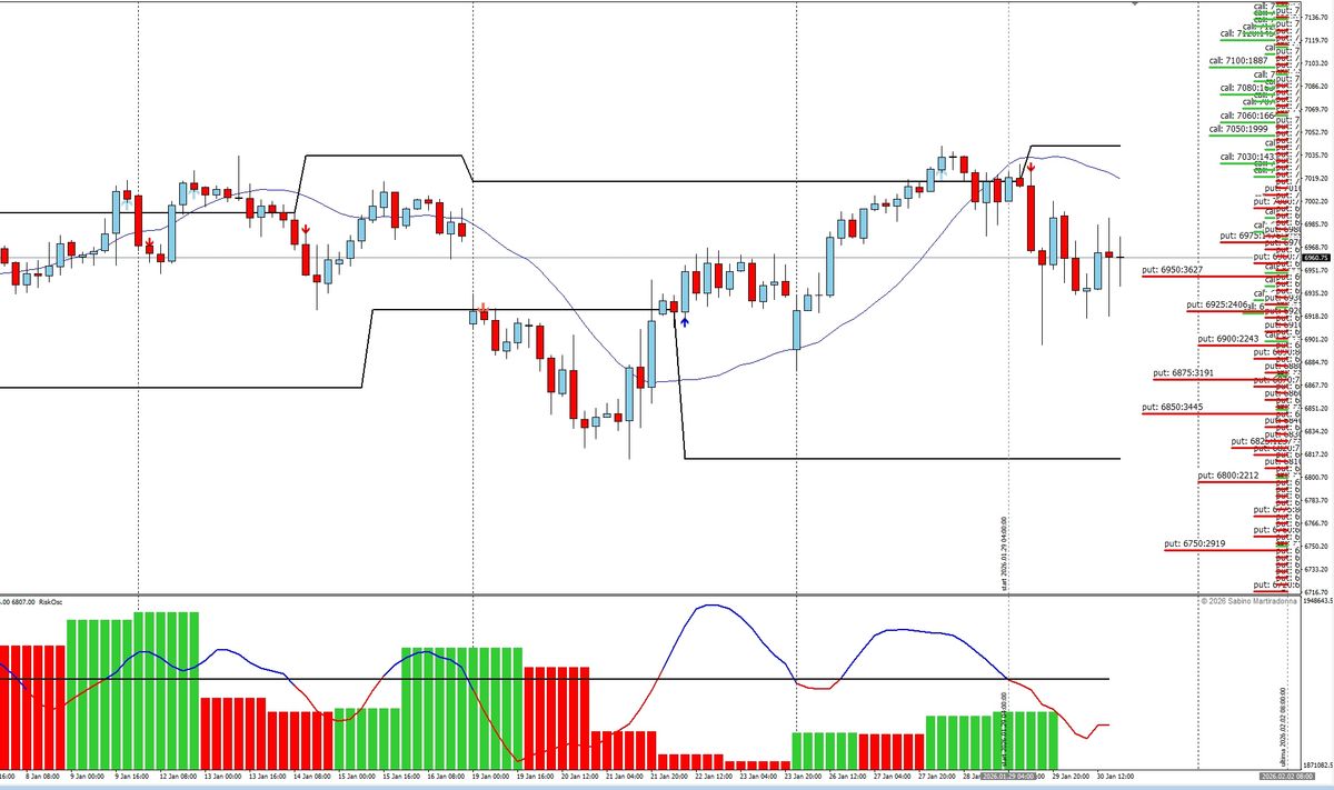 S&P500 – PANORAMICA DI MERCATO E POSIZIONAMENTI SUL MERCATO DELLE OPZIONI 1