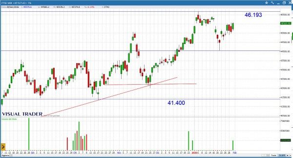 Grafico Visual Trader - Ftse Mib