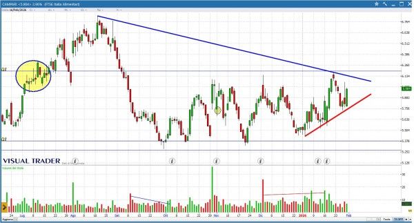 Grafico Visual Trader - Campari