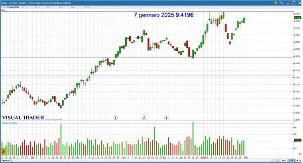 Grafico Visual Trader - Enel