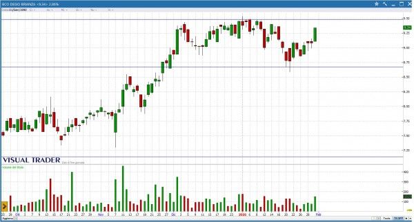 Grafico Visual Trader - Banco Desio