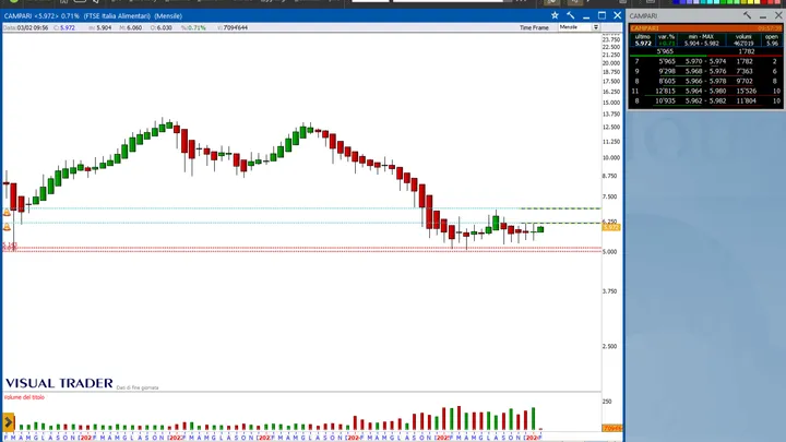 Trading su Campari: a che prezzo impostare i livelli precisi di ingresso e di stop loss