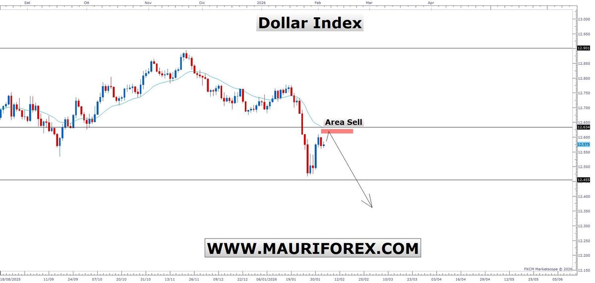 DOLLARO, CERCHIAMO SEGNALI SHORT!