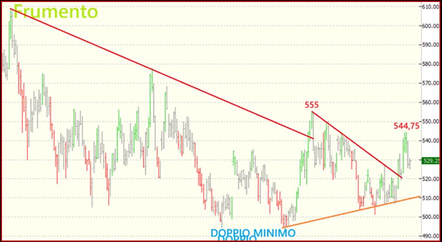 Grafico Visual Trader - Wheat