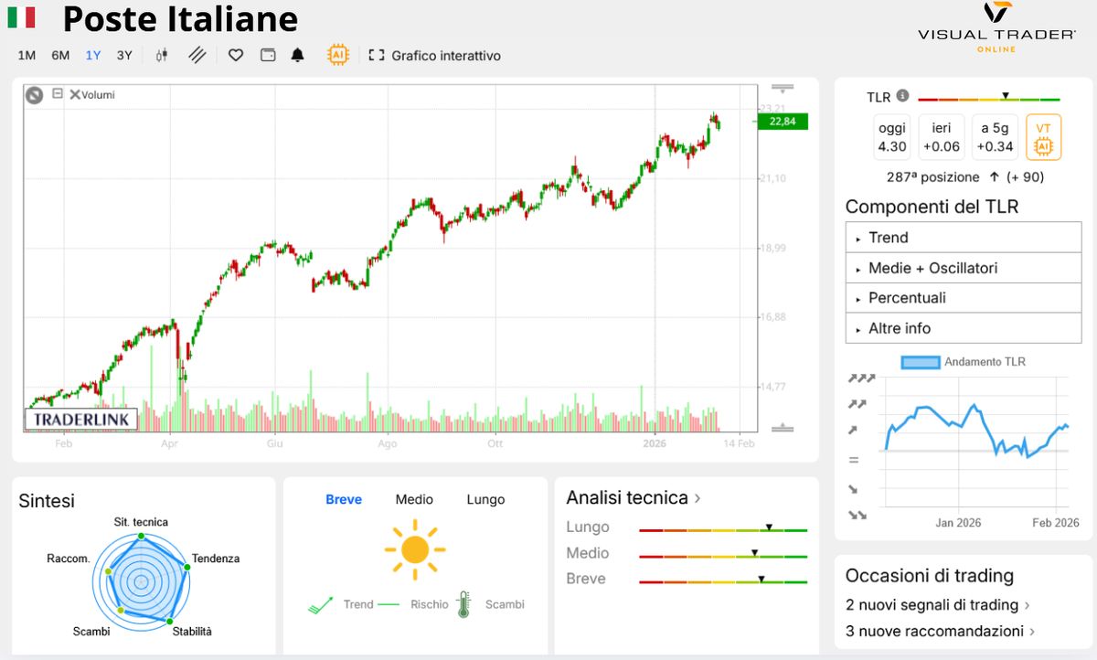 Grafico e Analisi Poste Italiane - Visual Trader Online
