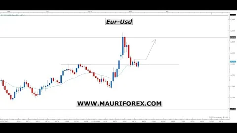 L'esperto ti spiega perchè, tecnicamente, è ora di vendere dollari! Analisi Mercati 07/02/2026