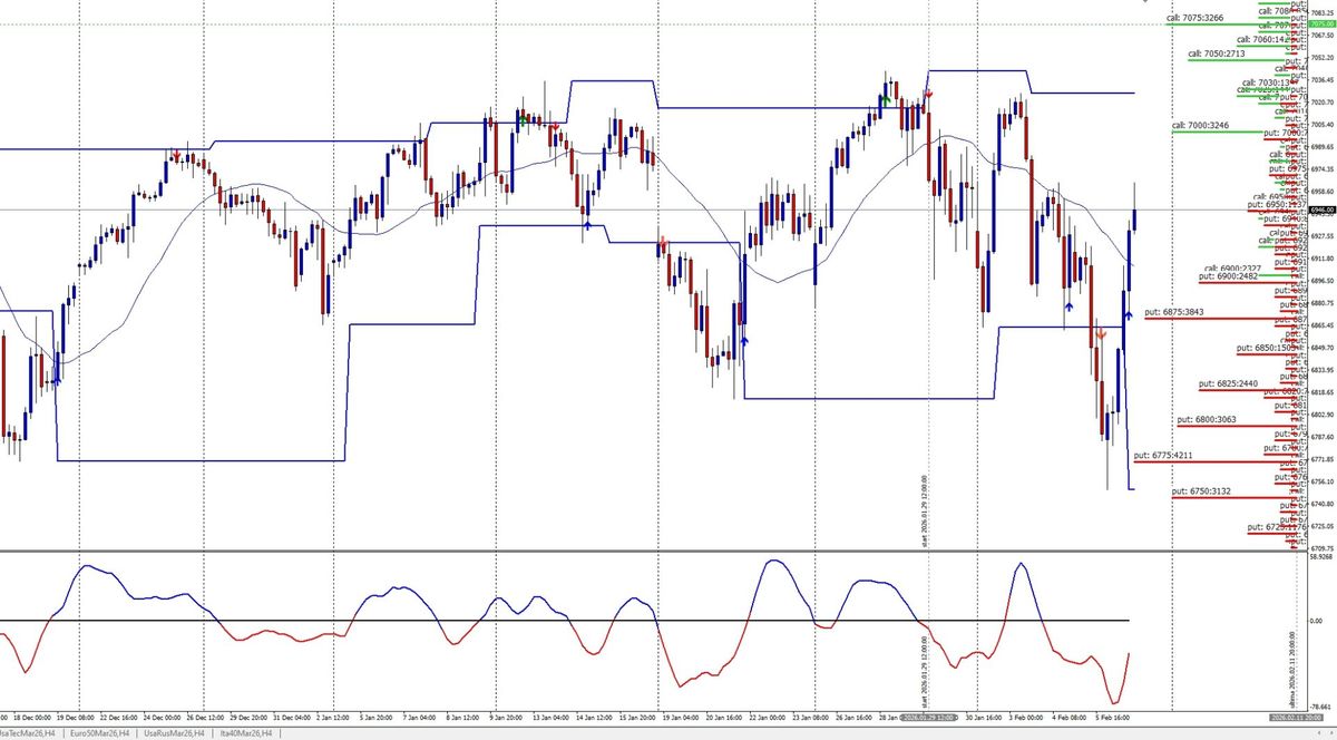 S&P500 - FLUSSI MONETARI E LIVELLI DI GAMMA SULLA SCADENZA DEL 13 FEBBRAIO 1