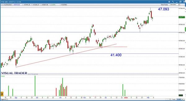 Grafico Visual Trader - Ftse Mib