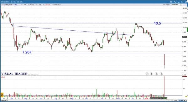 Grafico Visual Trader - Stellantis