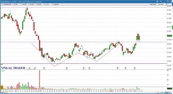 Grafico Visual Trader - Mediobanca