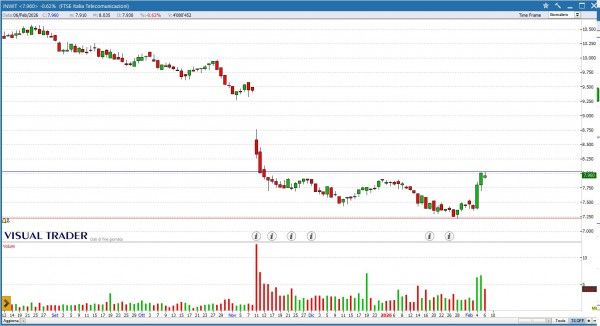 Grafico Visual Trader - Inwit